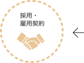 採用・雇用契約